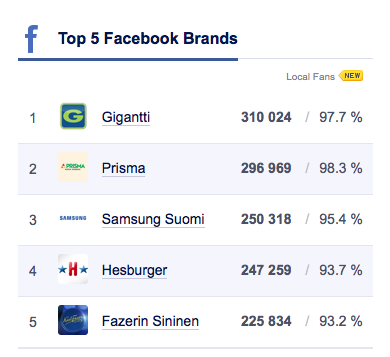 top facebook brands