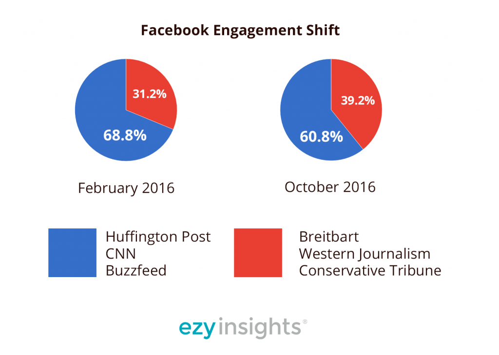 FB engagement shift