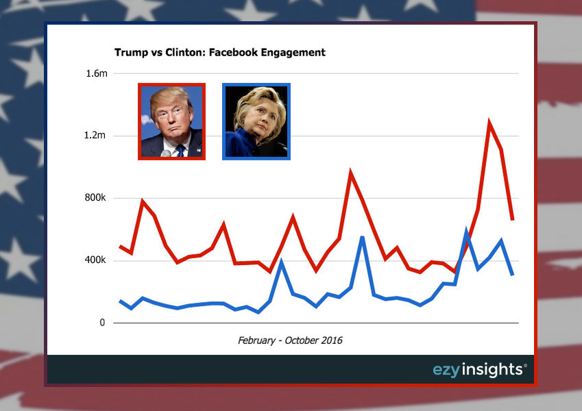 Weekly Facebook Engagement from Hillary Clinton and Donald Trump's Facebook pages.
