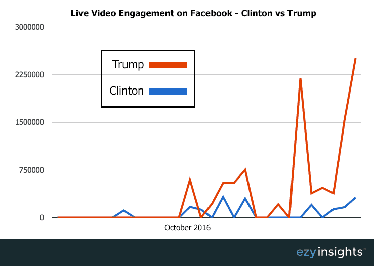 Trump dominates Clinton in terms of FB Live video
