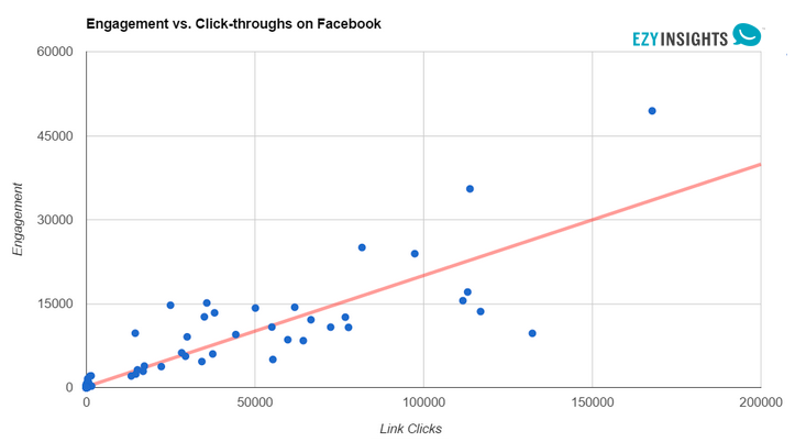 Engagement across all posts does correlate with referrals.