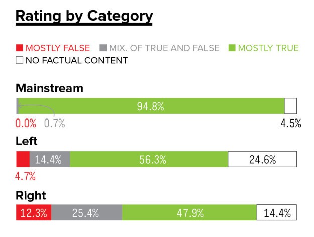 The percentage of false news from Extreme Right sites is higher