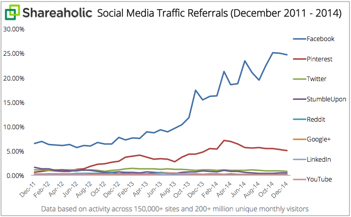 Facebook just smashes every other platform in terms of referrals.