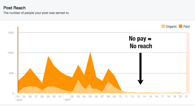 Everyone can access this graph for their own page through Facebook analytics